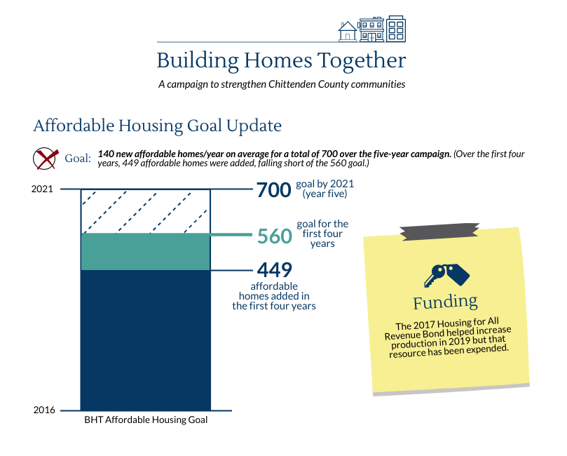 BHT Affordable Housing Graphic